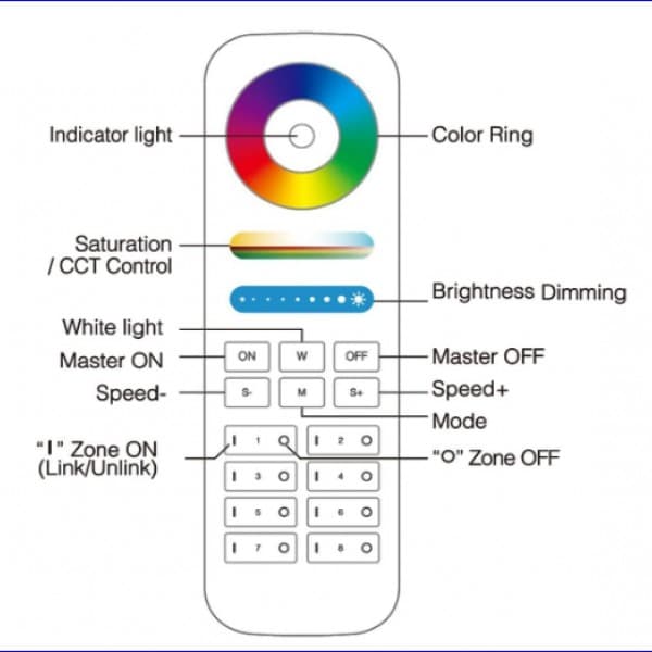 Controler banda led RGBW 8 zone